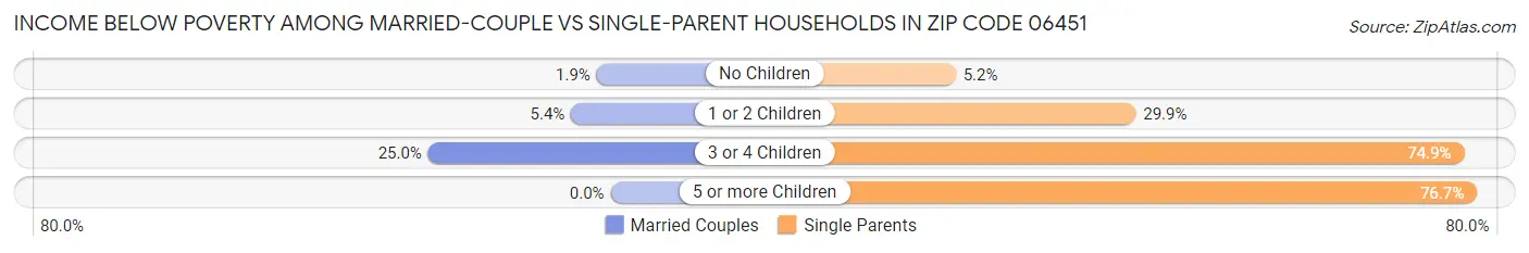 Income Below Poverty Among Married-Couple vs Single-Parent Households in Zip Code 06451