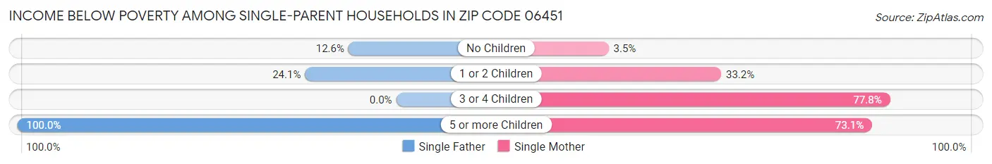 Income Below Poverty Among Single-Parent Households in Zip Code 06451