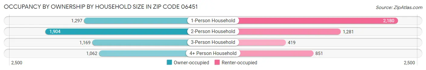Occupancy by Ownership by Household Size in Zip Code 06451