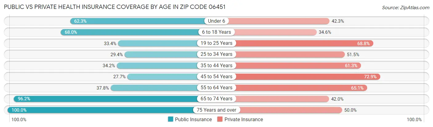 Public vs Private Health Insurance Coverage by Age in Zip Code 06451