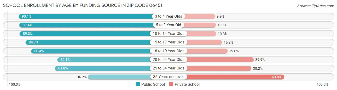 School Enrollment by Age by Funding Source in Zip Code 06451
