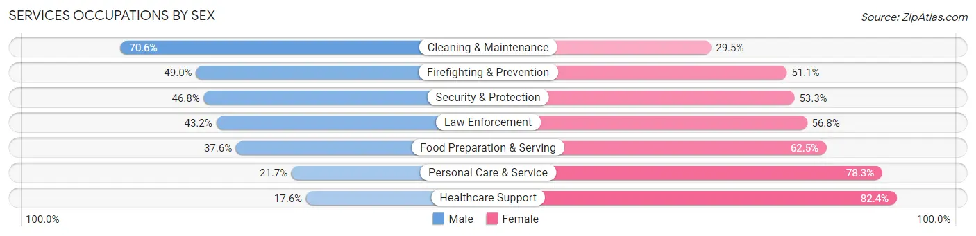 Services Occupations by Sex in Zip Code 06451