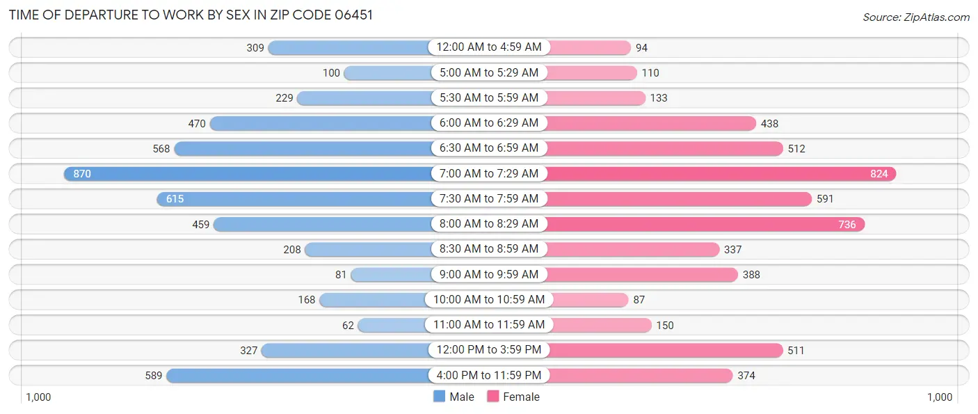 Time of Departure to Work by Sex in Zip Code 06451