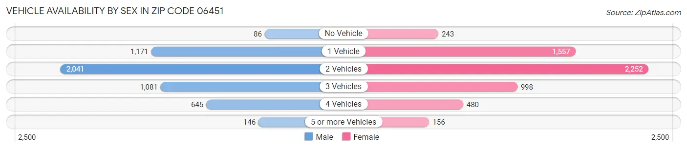 Vehicle Availability by Sex in Zip Code 06451