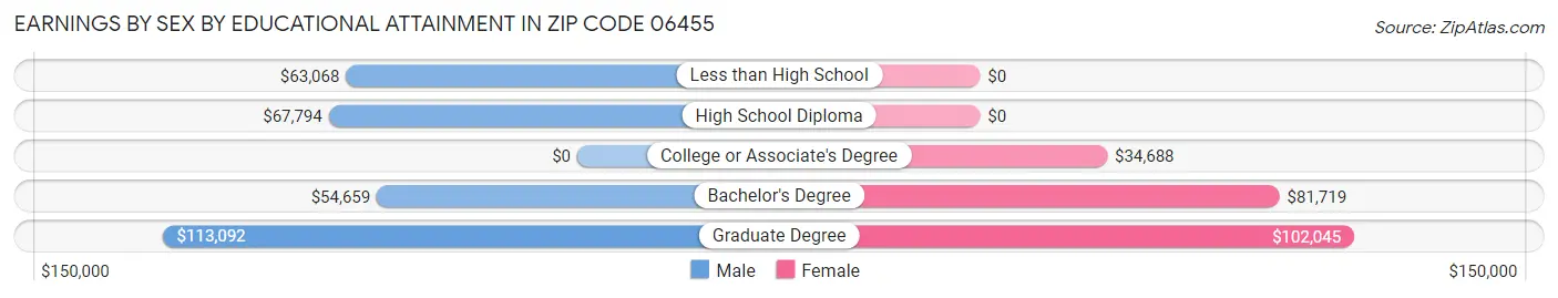 Earnings by Sex by Educational Attainment in Zip Code 06455