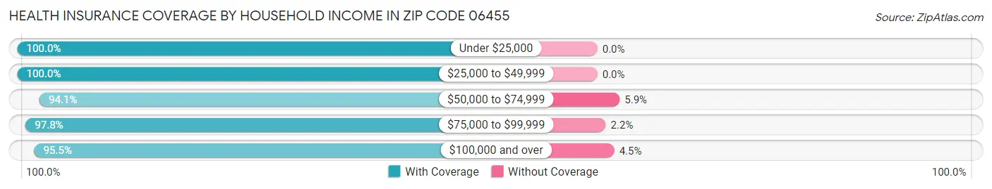 Health Insurance Coverage by Household Income in Zip Code 06455