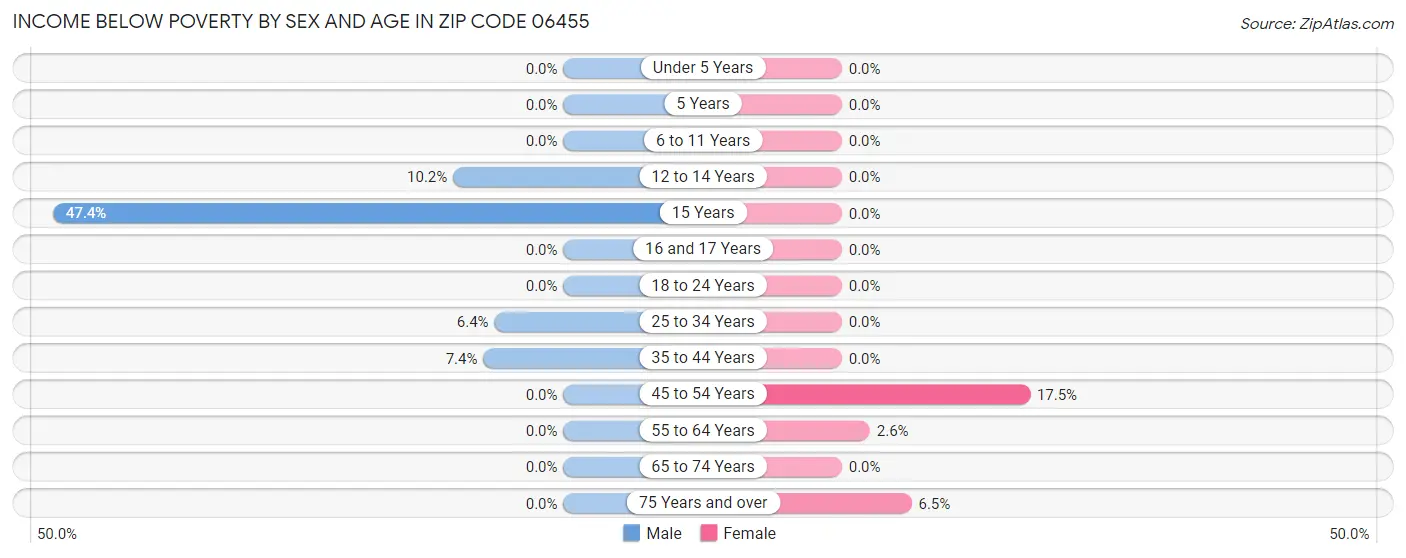 Income Below Poverty by Sex and Age in Zip Code 06455