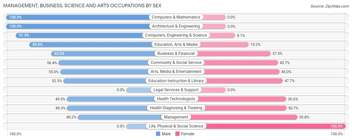 Management, Business, Science and Arts Occupations by Sex in Zip Code 06455