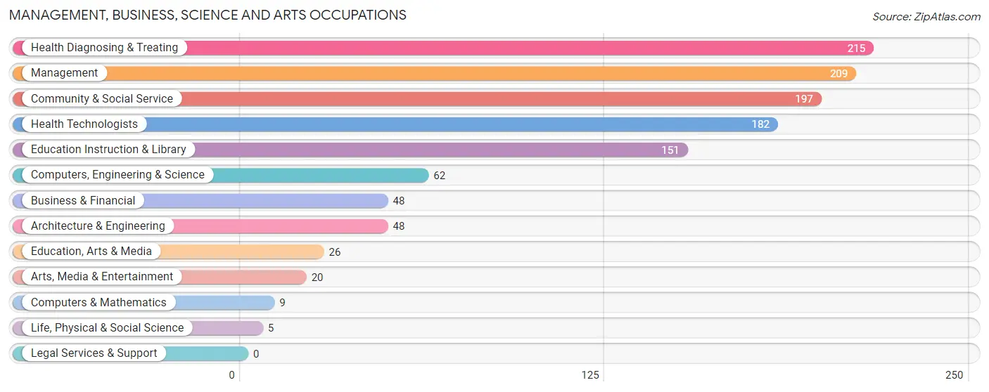 Management, Business, Science and Arts Occupations in Zip Code 06455