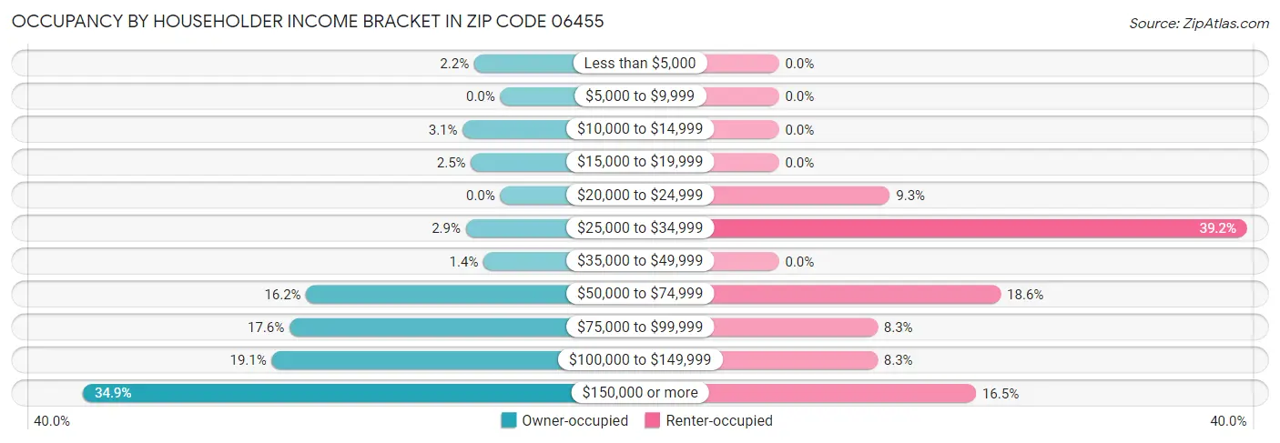 Occupancy by Householder Income Bracket in Zip Code 06455