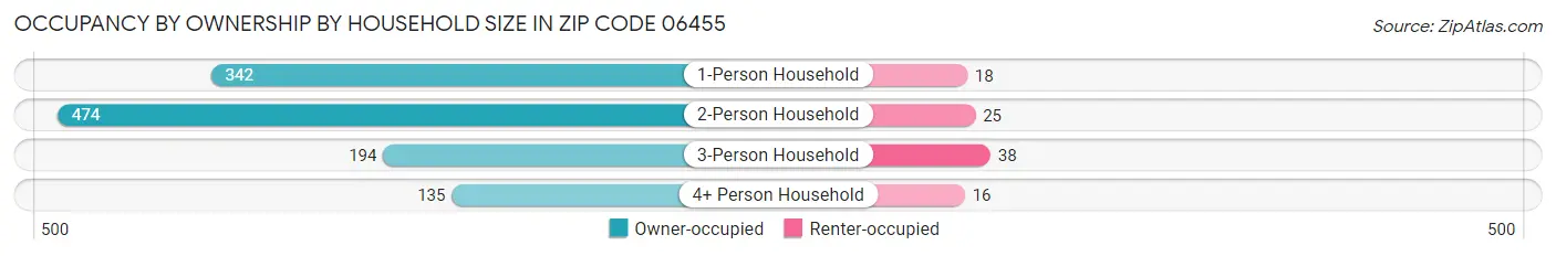Occupancy by Ownership by Household Size in Zip Code 06455