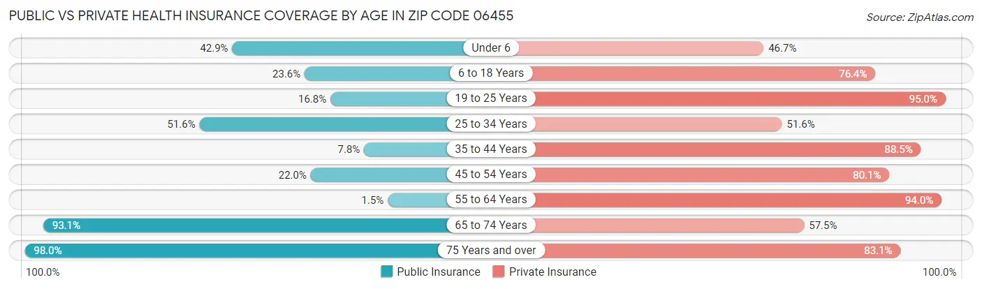 Public vs Private Health Insurance Coverage by Age in Zip Code 06455