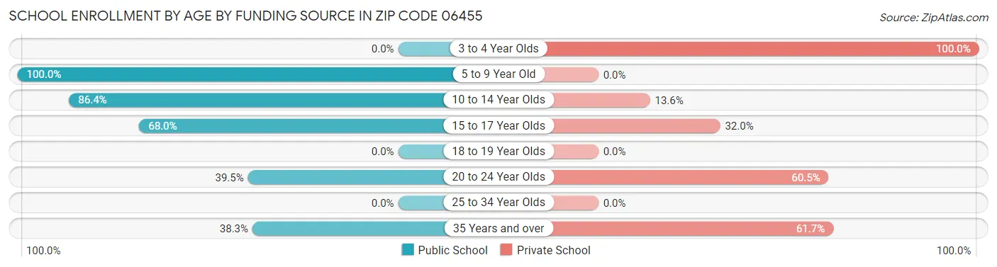 School Enrollment by Age by Funding Source in Zip Code 06455