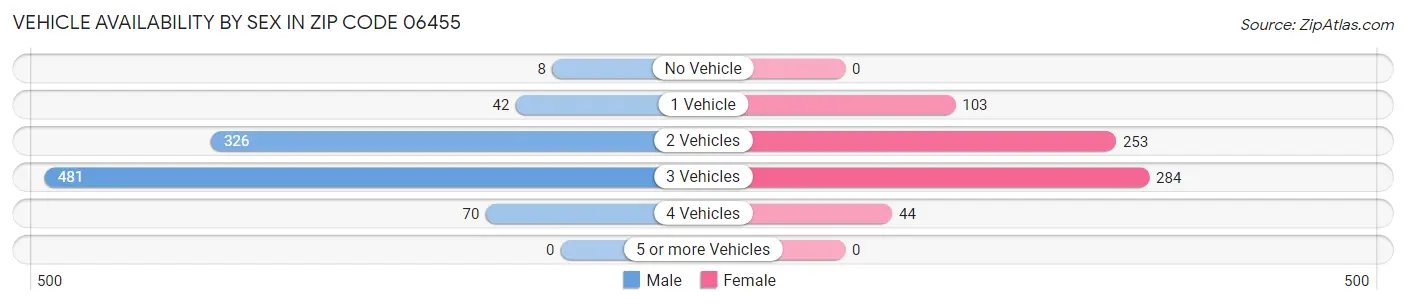 Vehicle Availability by Sex in Zip Code 06455
