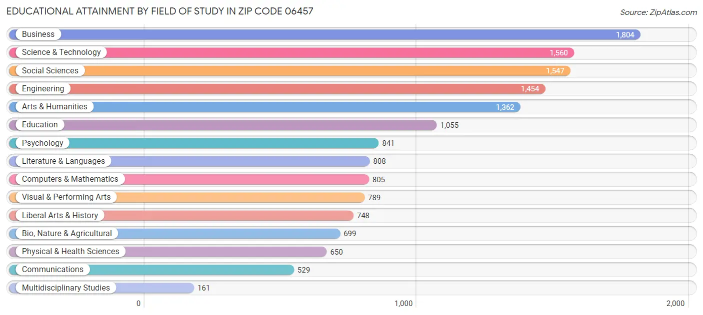 Educational Attainment by Field of Study in Zip Code 06457