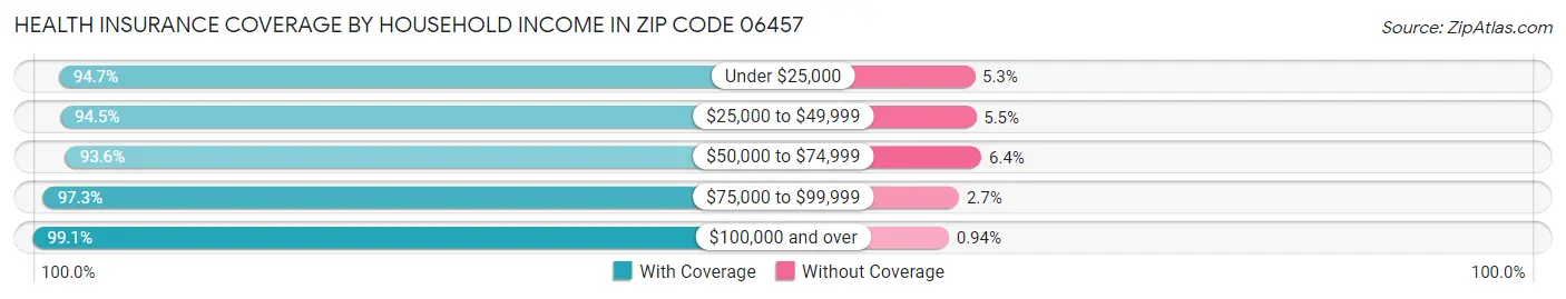 Health Insurance Coverage by Household Income in Zip Code 06457