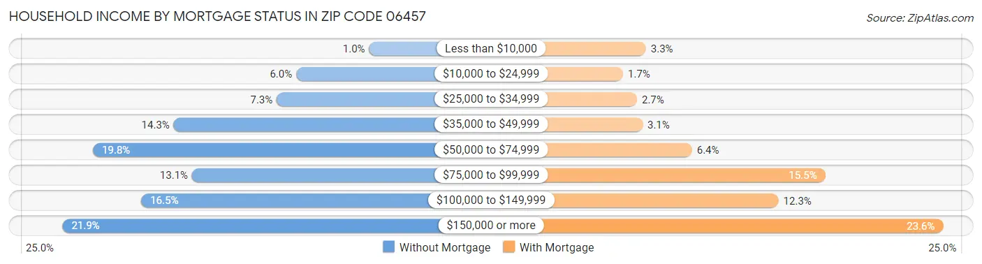 Household Income by Mortgage Status in Zip Code 06457