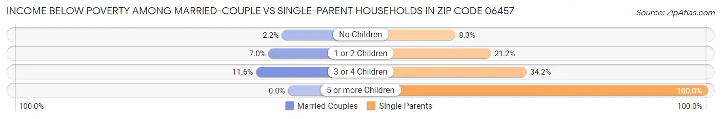 Income Below Poverty Among Married-Couple vs Single-Parent Households in Zip Code 06457