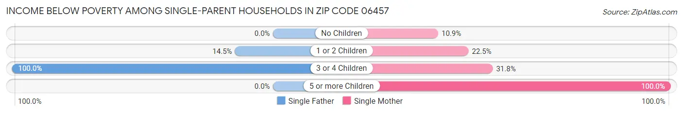 Income Below Poverty Among Single-Parent Households in Zip Code 06457