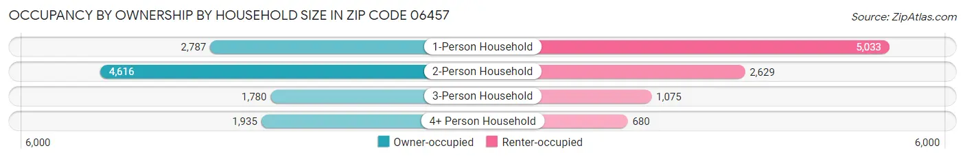 Occupancy by Ownership by Household Size in Zip Code 06457