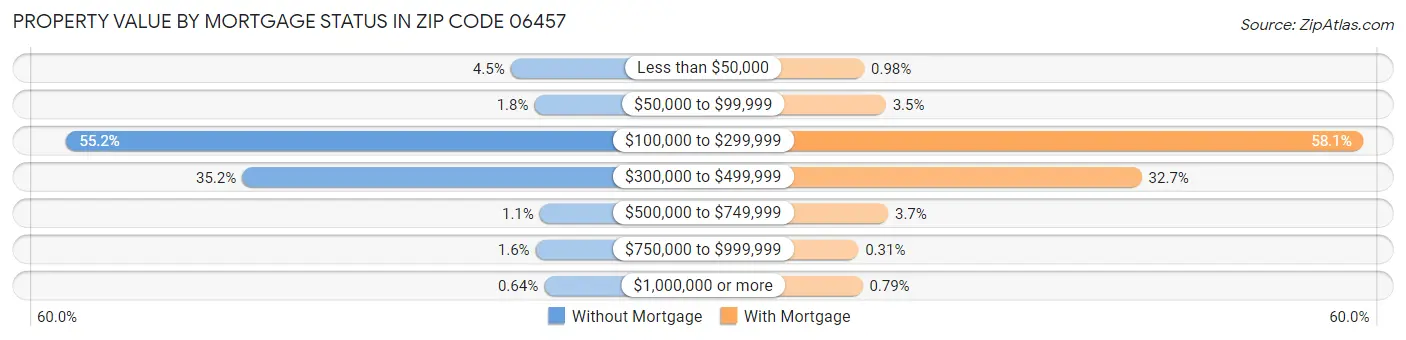 Property Value by Mortgage Status in Zip Code 06457
