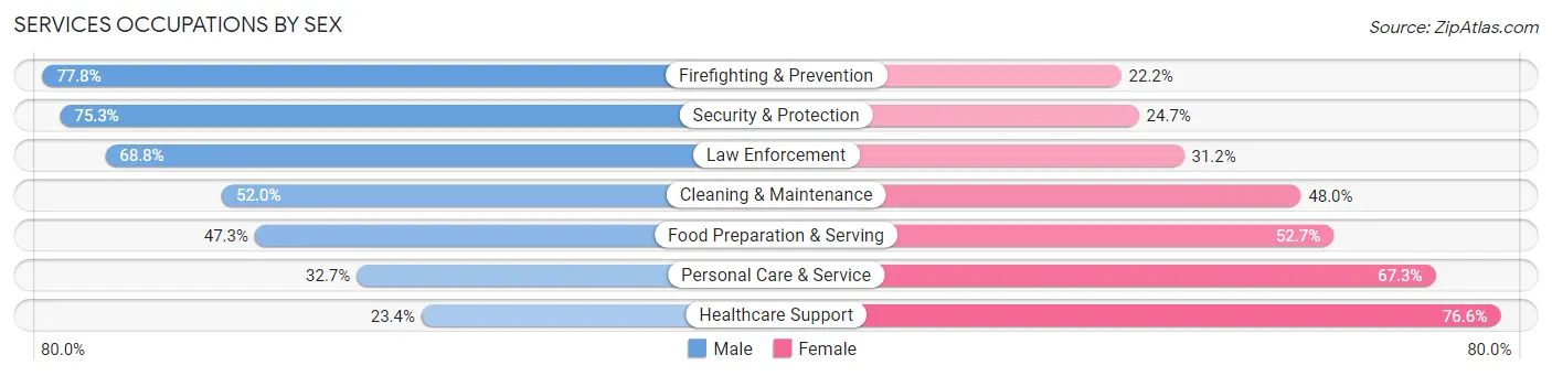 Services Occupations by Sex in Zip Code 06457