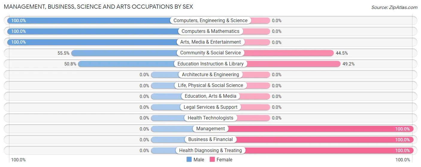 Management, Business, Science and Arts Occupations by Sex in Zip Code 06459