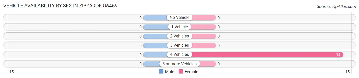 Vehicle Availability by Sex in Zip Code 06459