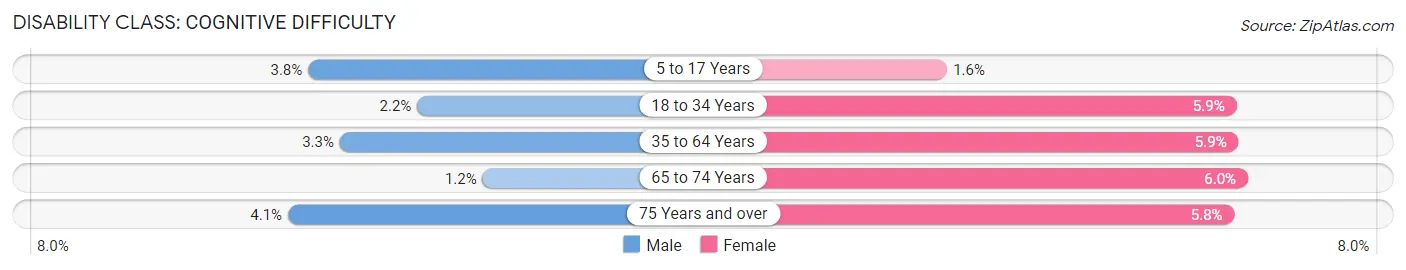 Disability in Zip Code 06460: <span>Cognitive Difficulty</span>