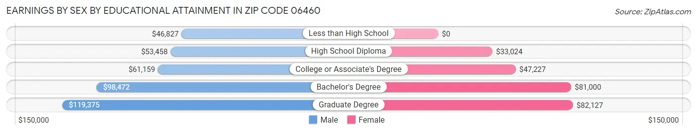 Earnings by Sex by Educational Attainment in Zip Code 06460