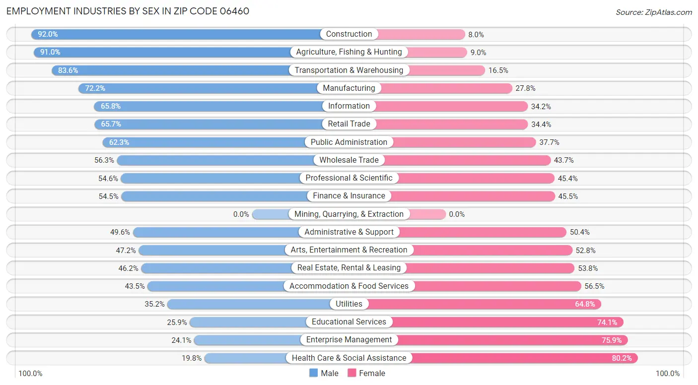 Employment Industries by Sex in Zip Code 06460