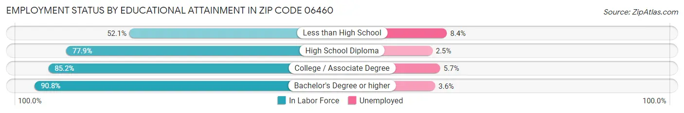 Employment Status by Educational Attainment in Zip Code 06460
