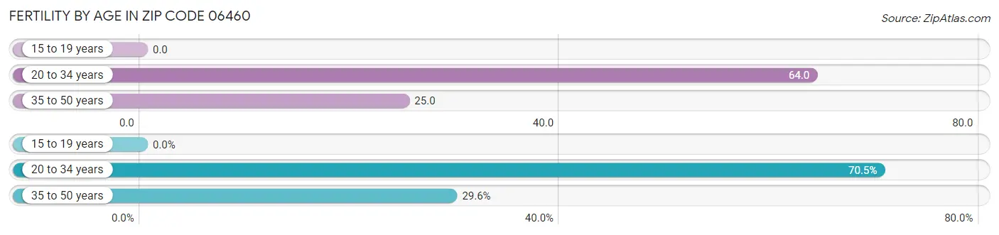 Female Fertility by Age in Zip Code 06460