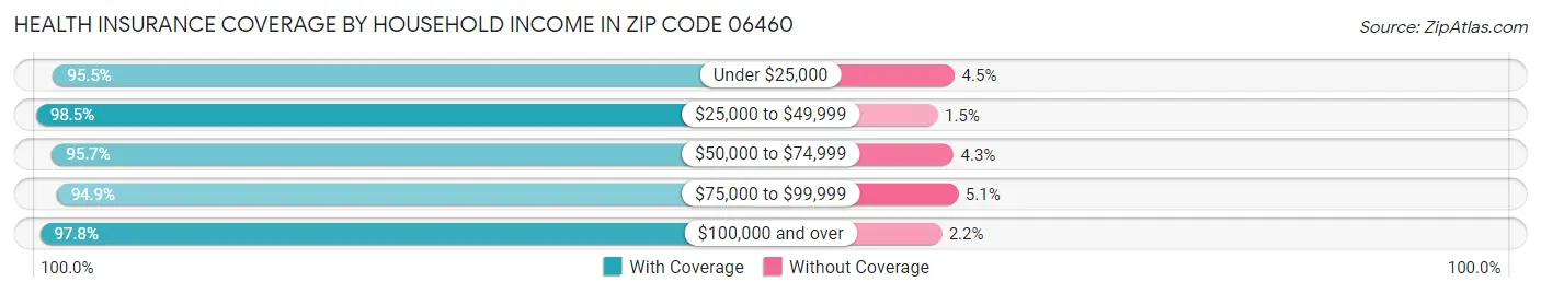 Health Insurance Coverage by Household Income in Zip Code 06460