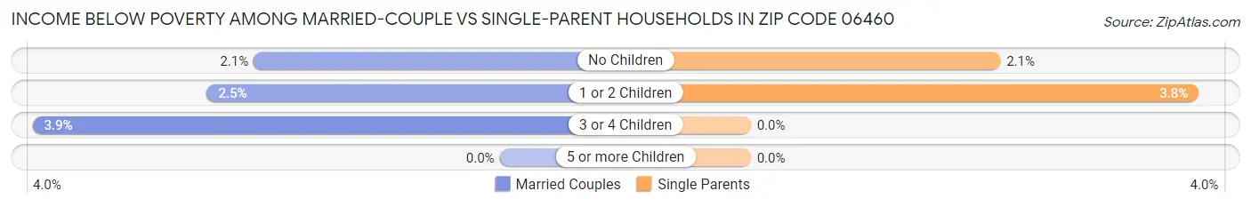 Income Below Poverty Among Married-Couple vs Single-Parent Households in Zip Code 06460