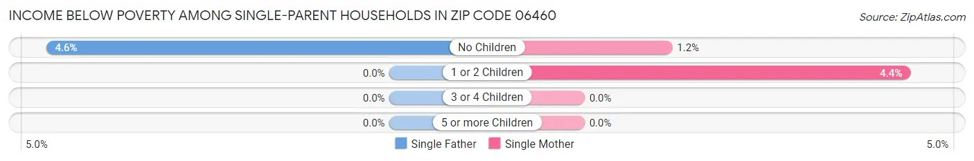 Income Below Poverty Among Single-Parent Households in Zip Code 06460
