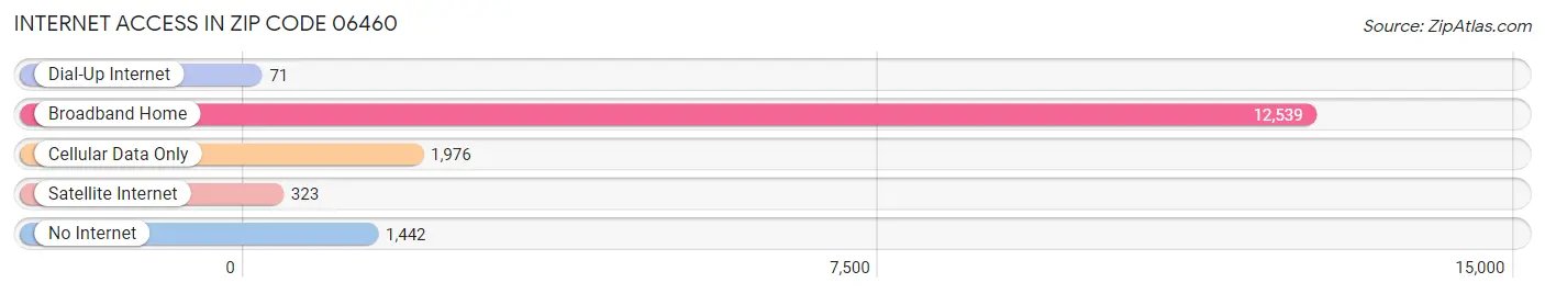 Internet Access in Zip Code 06460