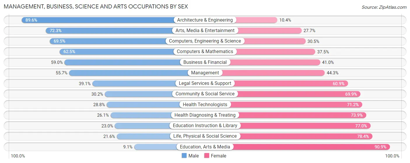 Management, Business, Science and Arts Occupations by Sex in Zip Code 06460