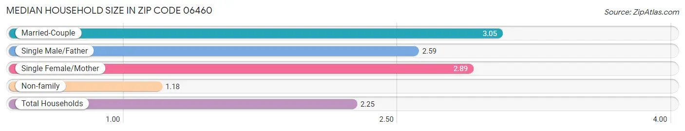 Median Household Size in Zip Code 06460