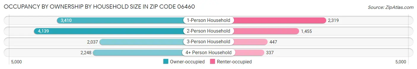 Occupancy by Ownership by Household Size in Zip Code 06460