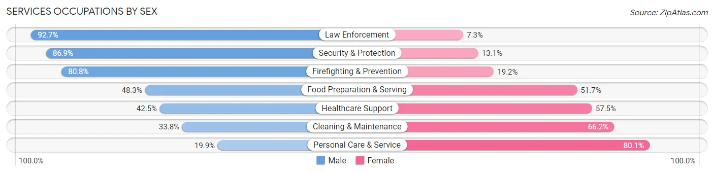Services Occupations by Sex in Zip Code 06460