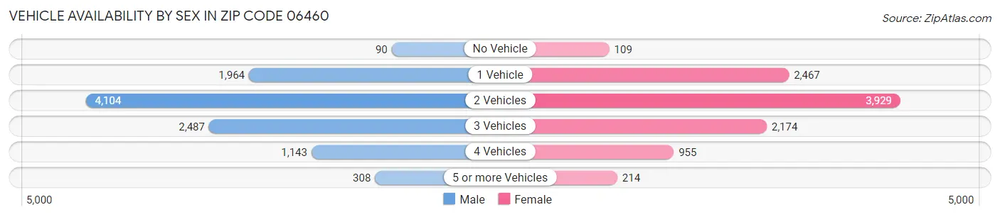 Vehicle Availability by Sex in Zip Code 06460