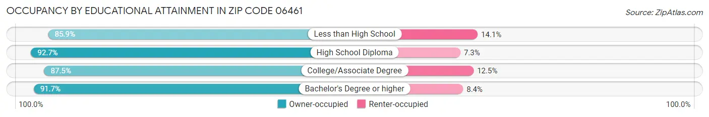 Occupancy by Educational Attainment in Zip Code 06461