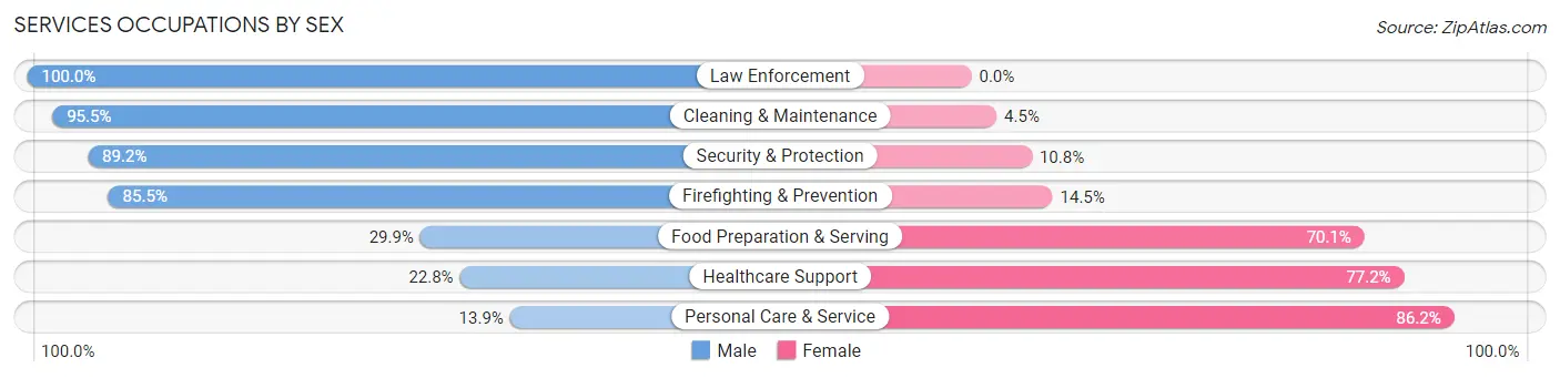 Services Occupations by Sex in Zip Code 06461