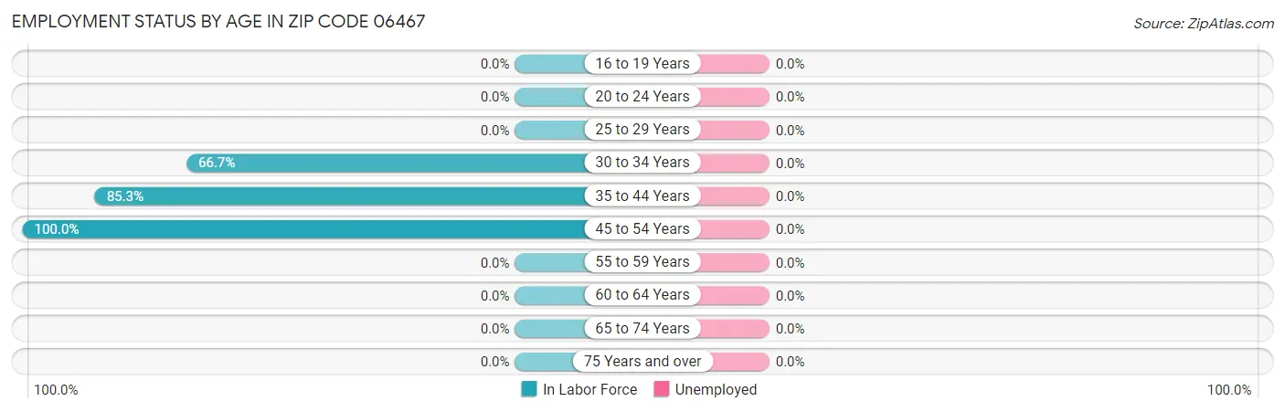 Employment Status by Age in Zip Code 06467