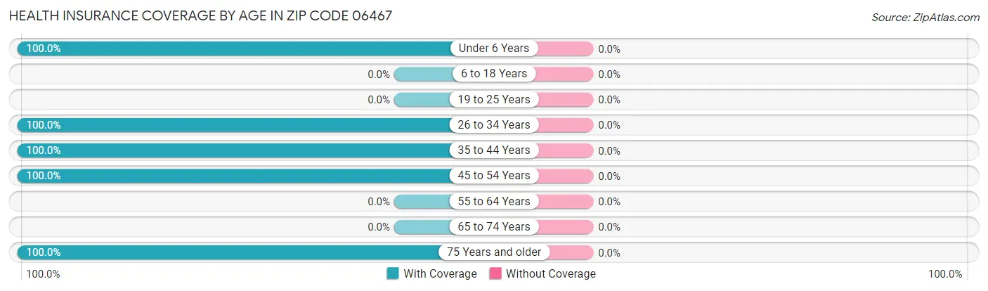 Health Insurance Coverage by Age in Zip Code 06467