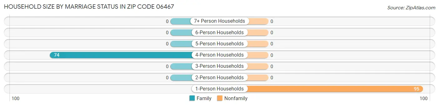 Household Size by Marriage Status in Zip Code 06467