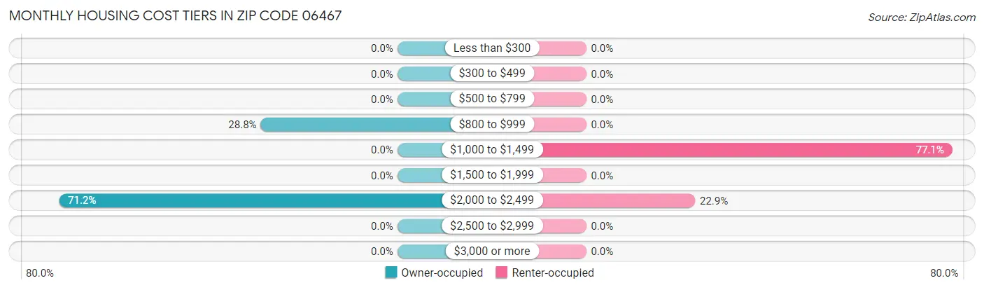 Monthly Housing Cost Tiers in Zip Code 06467