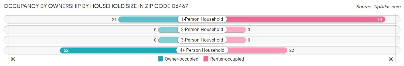 Occupancy by Ownership by Household Size in Zip Code 06467