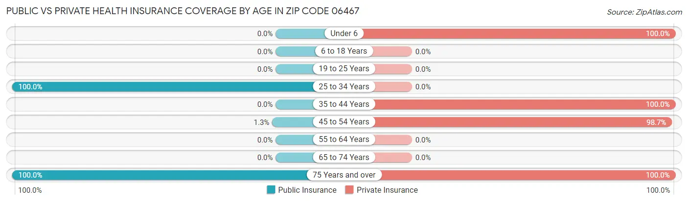 Public vs Private Health Insurance Coverage by Age in Zip Code 06467